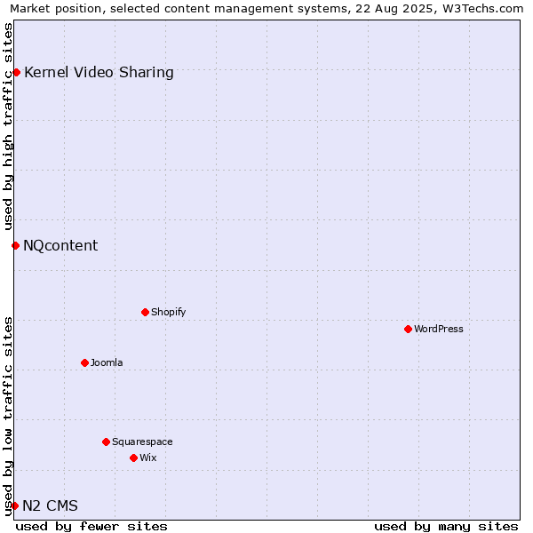Market position of Kernel Video Sharing vs. NQcontent vs. N2 CMS