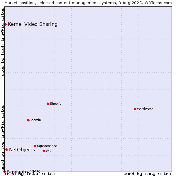 Market position of NetObjects vs. Kernel Video Sharing vs. Navigate CMS