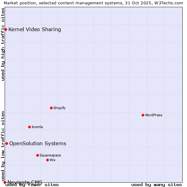 Market position of OpenSolution Systems vs. Kernel Video Sharing vs. Navigate CMS