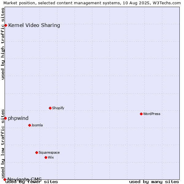 Market position of Kernel Video Sharing vs. phpwind vs. Navigate CMS