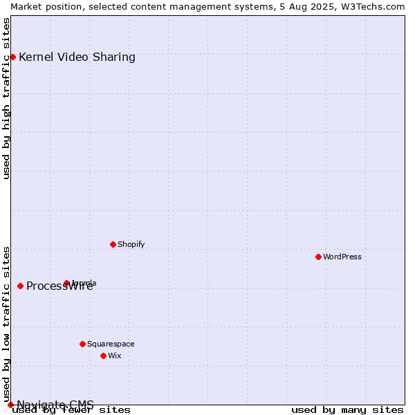 Market position of ProcessWire vs. Kernel Video Sharing vs. Navigate CMS