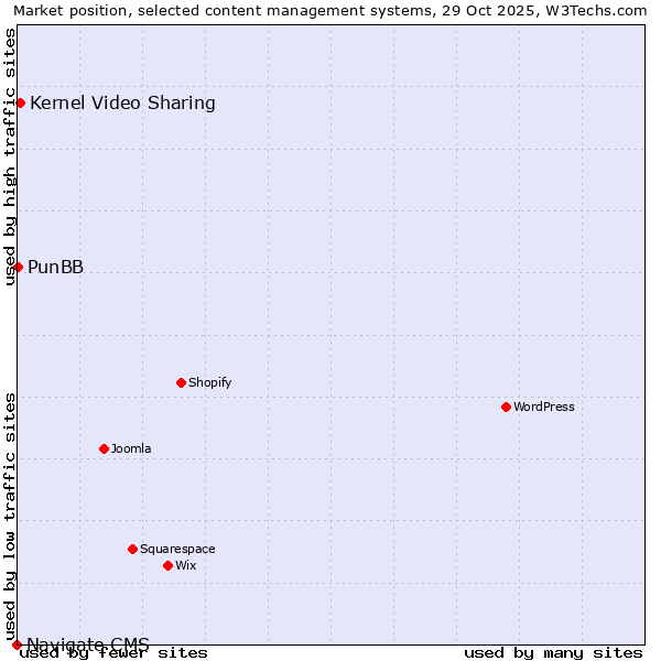 Market position of Kernel Video Sharing vs. PunBB vs. Navigate CMS