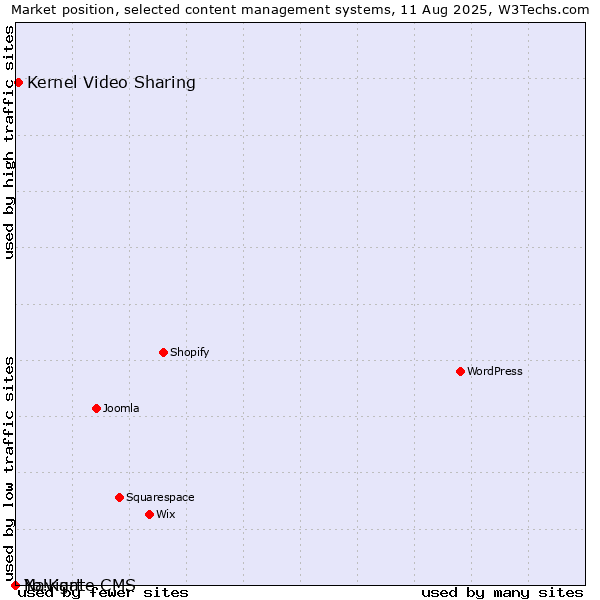 Market position of Kernel Video Sharing vs. Navigate CMS vs. Yo!Kart