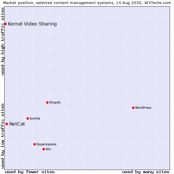 Market position of NetCat vs. Kernel Video Sharing