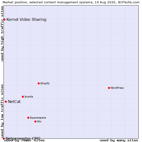 Market position of NetCat vs. Kernel Video Sharing vs. Netgenerator CMS