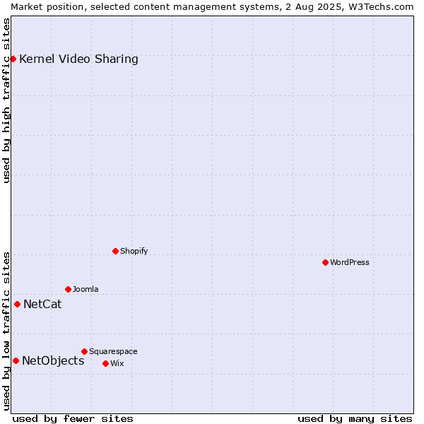 Market position of NetCat vs. NetObjects vs. Kernel Video Sharing