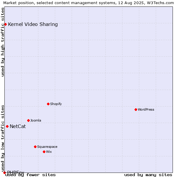 Market position of NetCat vs. Kernel Video Sharing vs. PHPFox