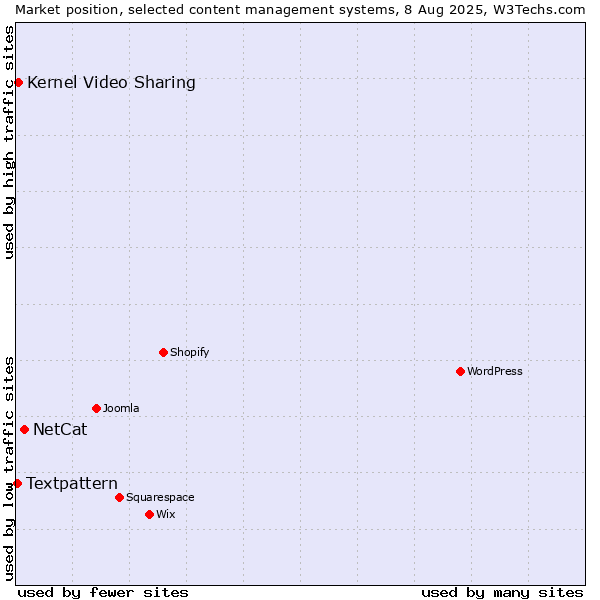 Market position of NetCat vs. Kernel Video Sharing vs. Textpattern