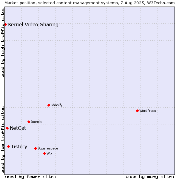 Market position of Tistory vs. NetCat vs. Kernel Video Sharing