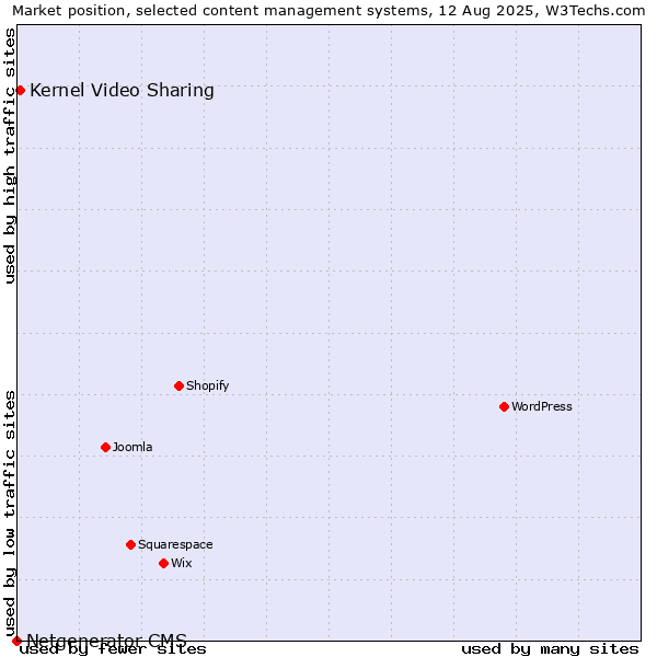 Market position of Kernel Video Sharing vs. Netgenerator CMS