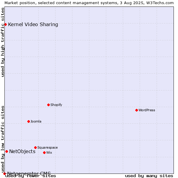 Market position of NetObjects vs. Kernel Video Sharing vs. Netgenerator CMS
