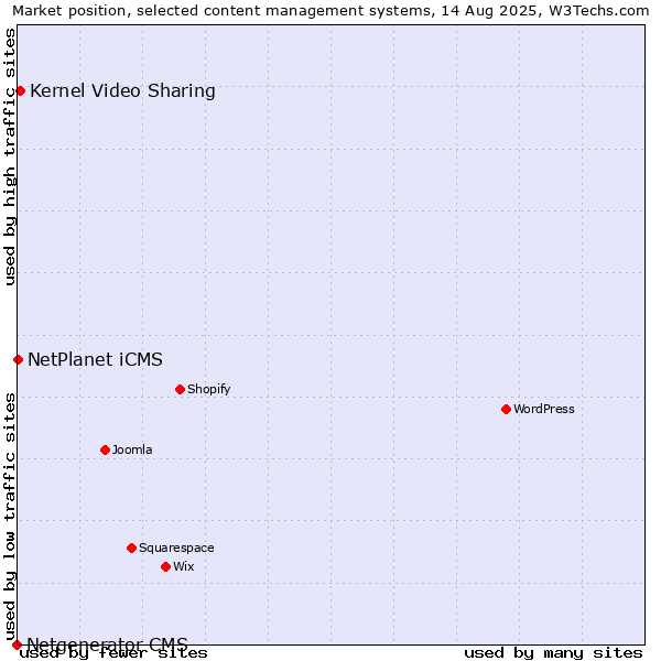 Market position of Kernel Video Sharing vs. NetPlanet iCMS vs. Netgenerator CMS