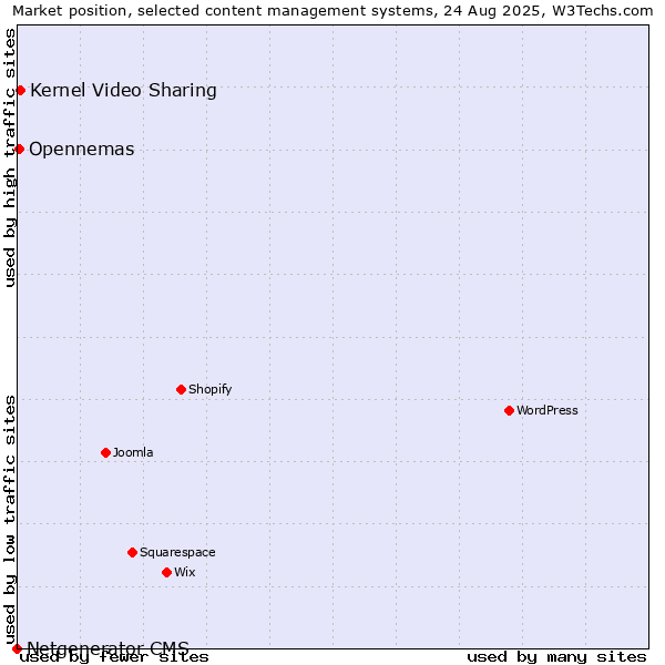Market position of Kernel Video Sharing vs. Opennemas vs. Netgenerator CMS