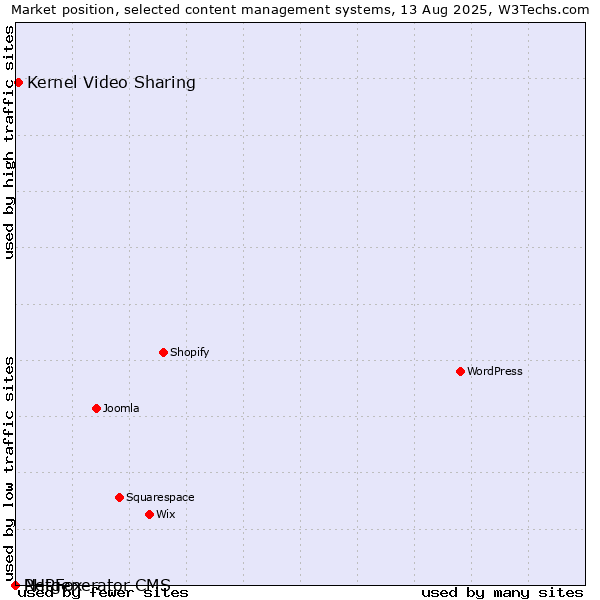 Market position of Kernel Video Sharing vs. PHPFox vs. Netgenerator CMS