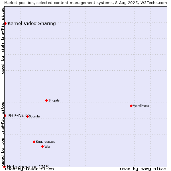 Market position of Kernel Video Sharing vs. PHP-Nuke vs. Netgenerator CMS