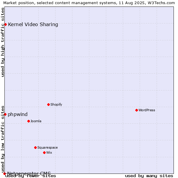 Market position of Kernel Video Sharing vs. phpwind vs. Netgenerator CMS