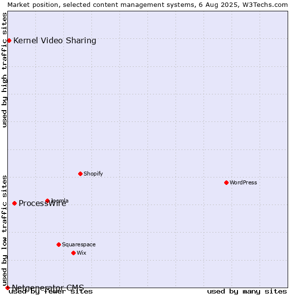 Market position of ProcessWire vs. Kernel Video Sharing vs. Netgenerator CMS
