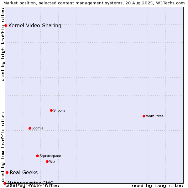 Market position of Real Geeks vs. Kernel Video Sharing vs. Netgenerator CMS
