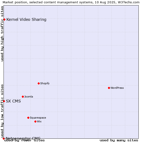 Market position of Kernel Video Sharing vs. SX CMS vs. Netgenerator CMS