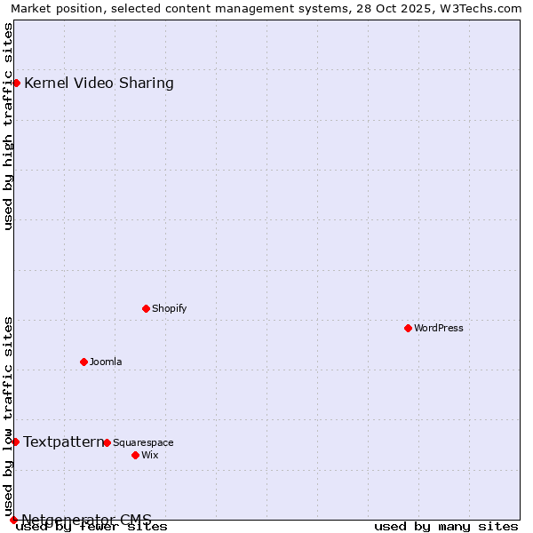 Market position of Kernel Video Sharing vs. Textpattern vs. Netgenerator CMS
