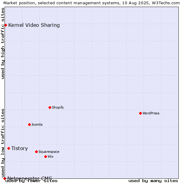 Market position of Tistory vs. Kernel Video Sharing vs. Netgenerator CMS