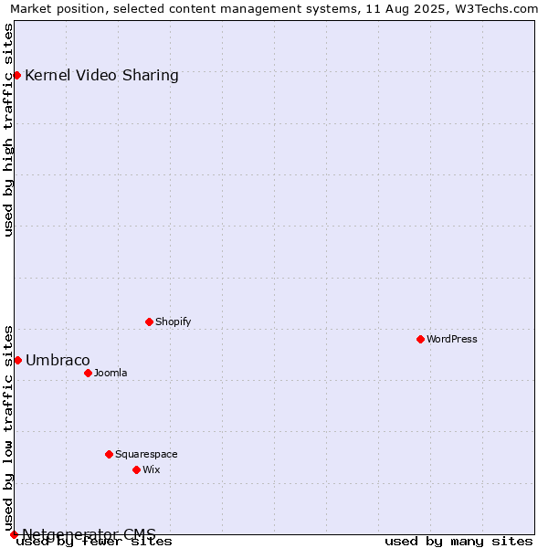 Market position of Umbraco vs. Kernel Video Sharing vs. Netgenerator CMS
