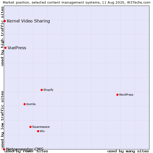 Market position of VuePress vs. Kernel Video Sharing vs. Netgenerator CMS