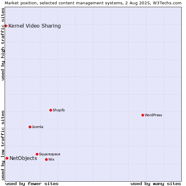 Market position of NetObjects vs. Kernel Video Sharing