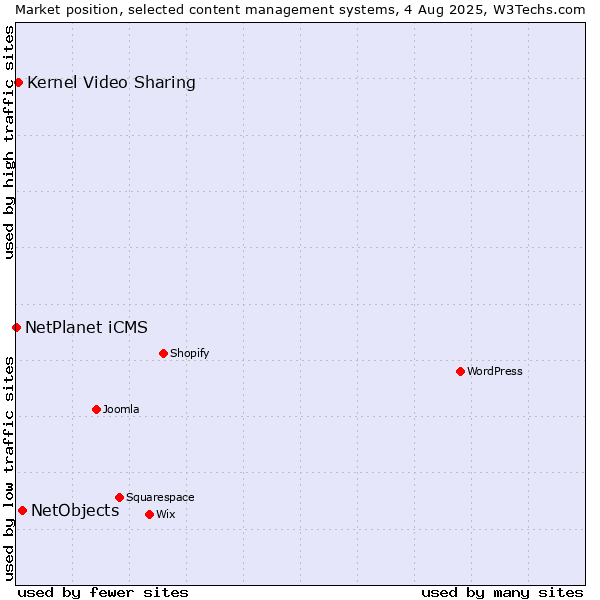 Market position of NetObjects vs. Kernel Video Sharing vs. NetPlanet iCMS