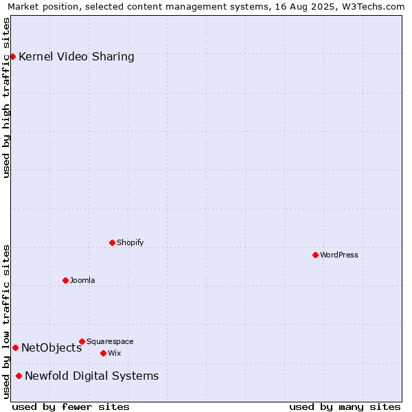 Market position of Newfold Digital Systems vs. NetObjects vs. Kernel Video Sharing