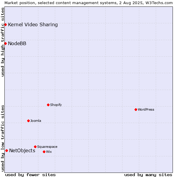 Market position of NetObjects vs. Kernel Video Sharing vs. NodeBB