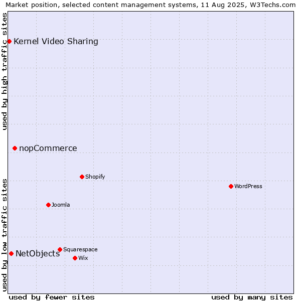 Market position of nopCommerce vs. NetObjects vs. Kernel Video Sharing