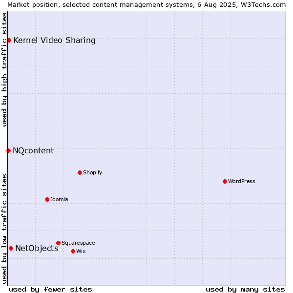 Market position of NetObjects vs. Kernel Video Sharing vs. NQcontent