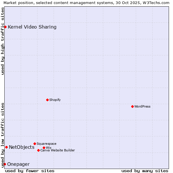 Market position of NetObjects vs. Kernel Video Sharing vs. Onepager
