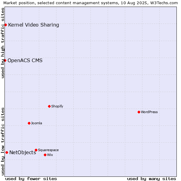 Market position of NetObjects vs. Kernel Video Sharing vs. OpenACS CMS