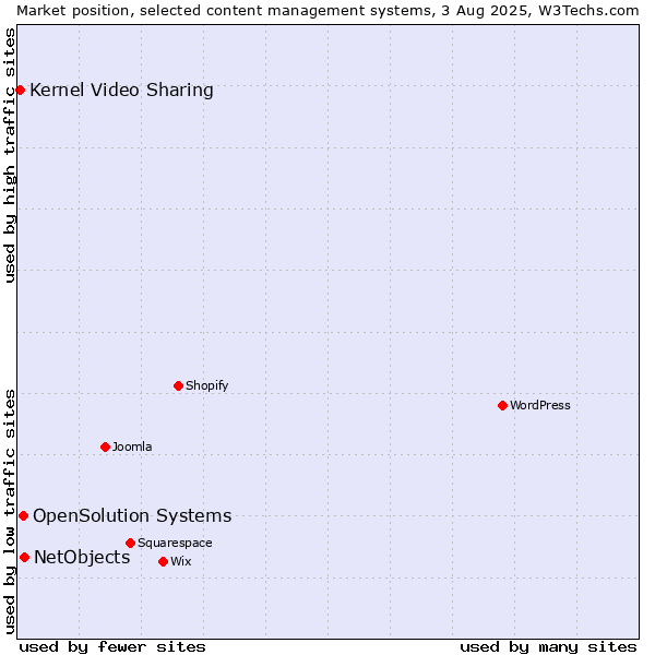 Market position of NetObjects vs. OpenSolution Systems vs. Kernel Video Sharing