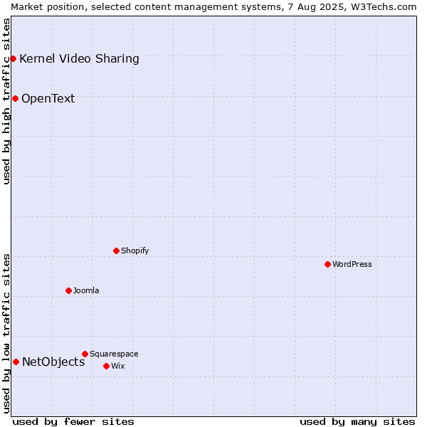 Market position of NetObjects vs. OpenText vs. Kernel Video Sharing
