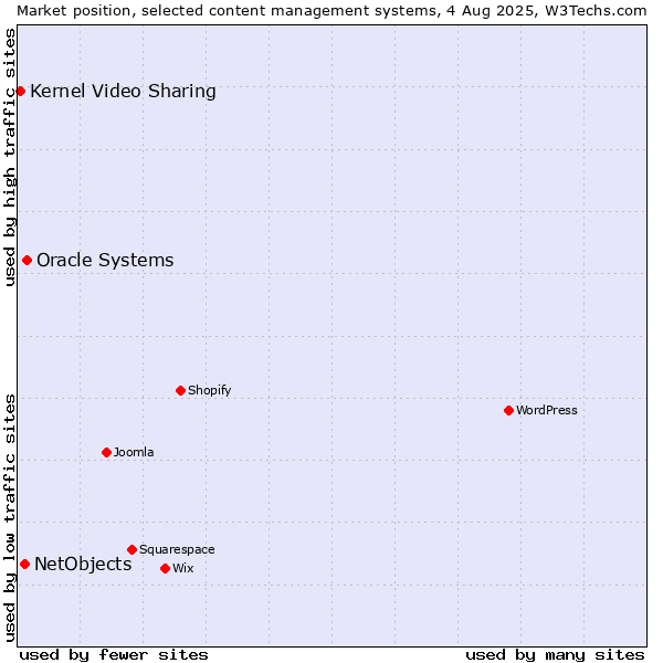 Market position of Oracle Systems vs. NetObjects vs. Kernel Video Sharing