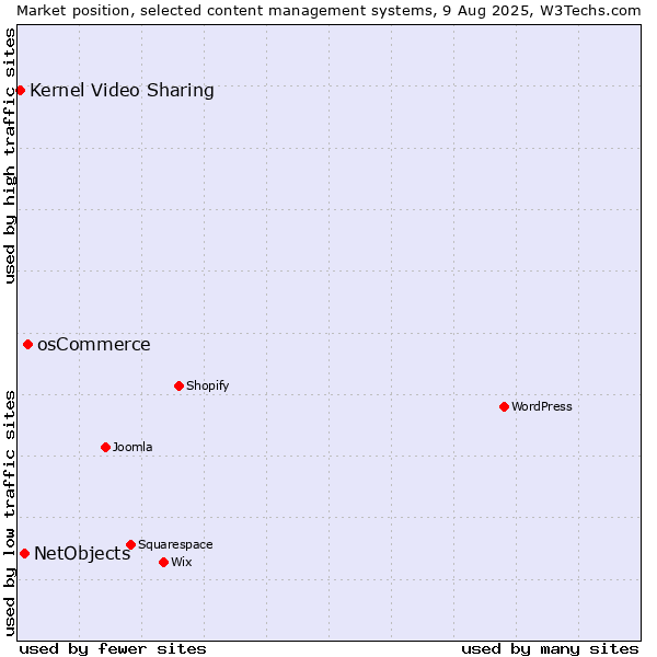 Market position of osCommerce vs. NetObjects vs. Kernel Video Sharing