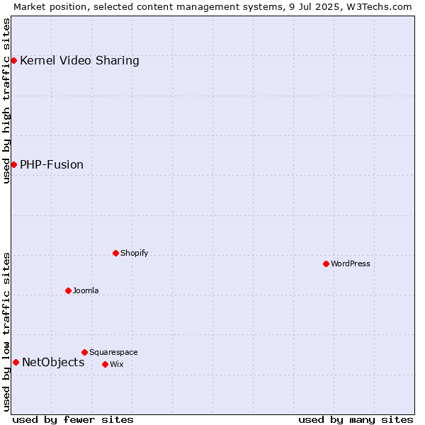 Market position of NetObjects vs. Kernel Video Sharing vs. PHP-Fusion