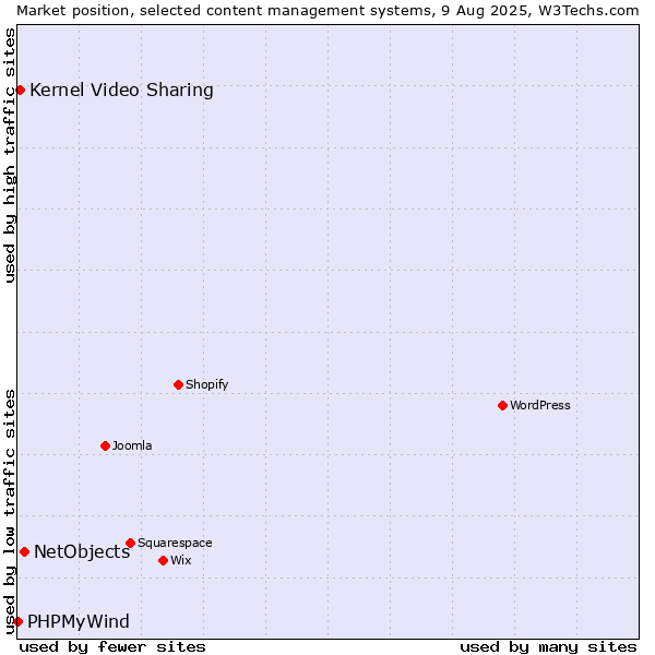 Market position of NetObjects vs. Kernel Video Sharing vs. PHPMyWind