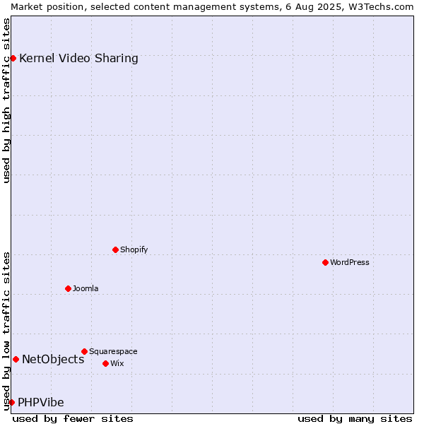 Market position of NetObjects vs. Kernel Video Sharing vs. PHPVibe