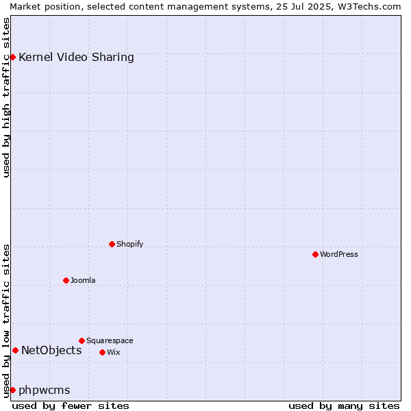Market position of NetObjects vs. Kernel Video Sharing vs. phpwcms
