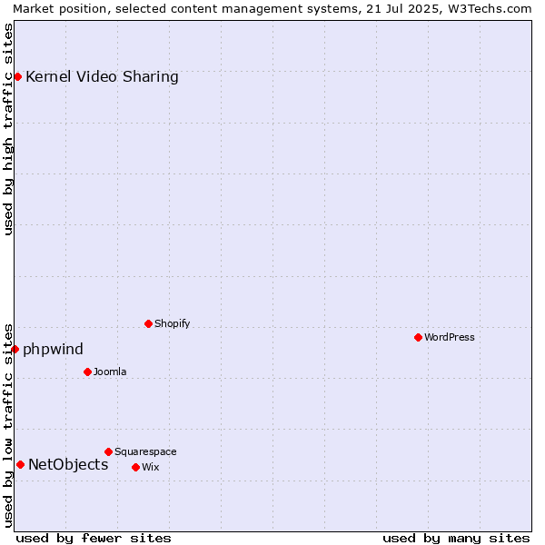 Market position of NetObjects vs. Kernel Video Sharing vs. phpwind