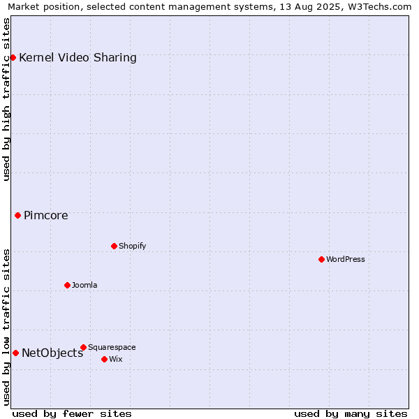 Market position of Pimcore vs. NetObjects vs. Kernel Video Sharing