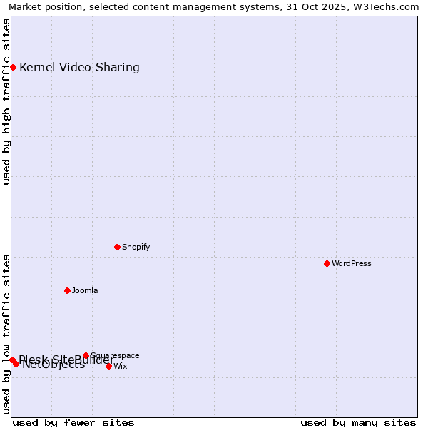 Market position of NetObjects vs. Kernel Video Sharing vs. Plesk SiteBuilder