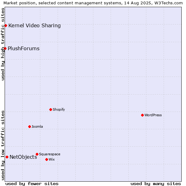 Market position of NetObjects vs. Kernel Video Sharing vs. PlushForums