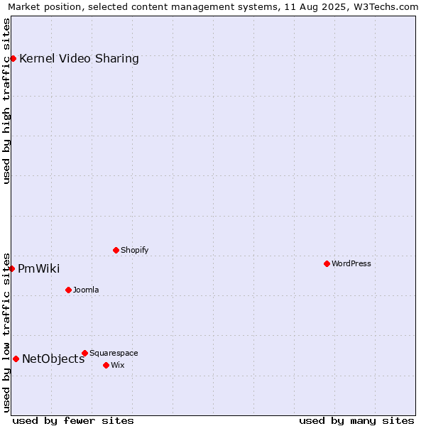 Market position of NetObjects vs. Kernel Video Sharing vs. PmWiki