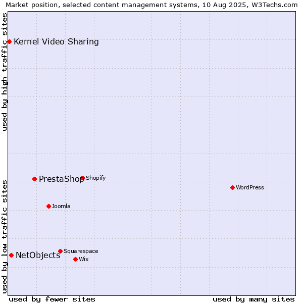 Market position of PrestaShop vs. NetObjects vs. Kernel Video Sharing