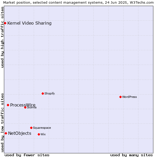 Market position of ProcessWire vs. NetObjects vs. Kernel Video Sharing